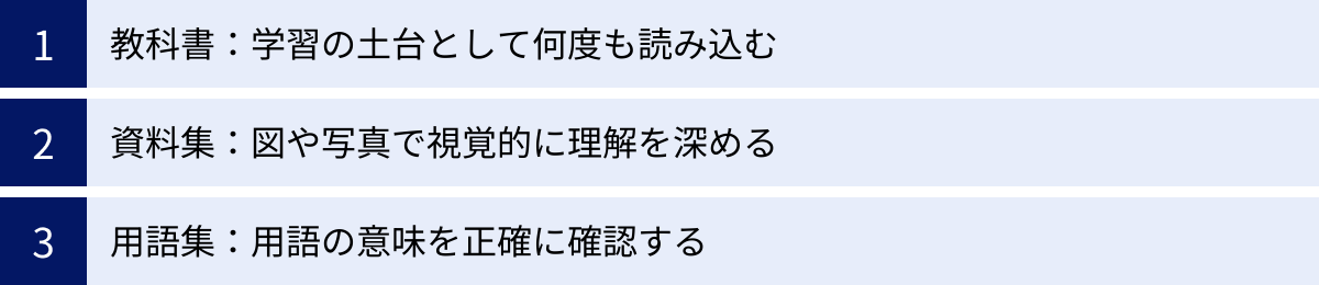 教科書：学習の土台として何度も読み込む、資料集：図や写真で視覚的に理解を深める、用語集：用語の意味を正確に確認する