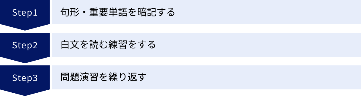 句形・重要単語を暗記する、白文を読む練習をする、問題演習を繰り返す