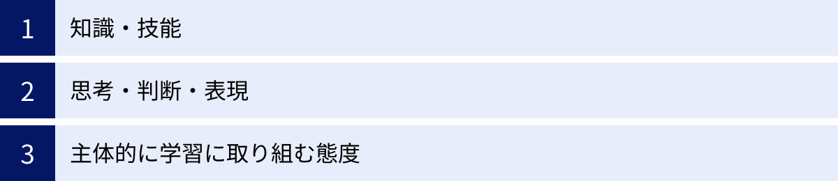 知識・技能、思考・判断・表現、主体的に学習に取り組む態度