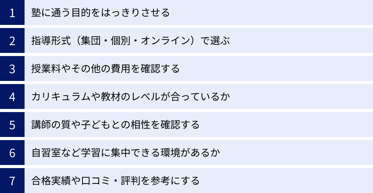塾に通う目的をはっきりさせる、指導形式（集団・個別・オンライン）で選ぶ、授業料やその他の費用を確認する、カリキュラムや教材のレベルが合っているか、講師の質や子どもとの相性を確認する、自習室など学習に集中できる環境があるか、合格実績や口コミ・評判を参考にする