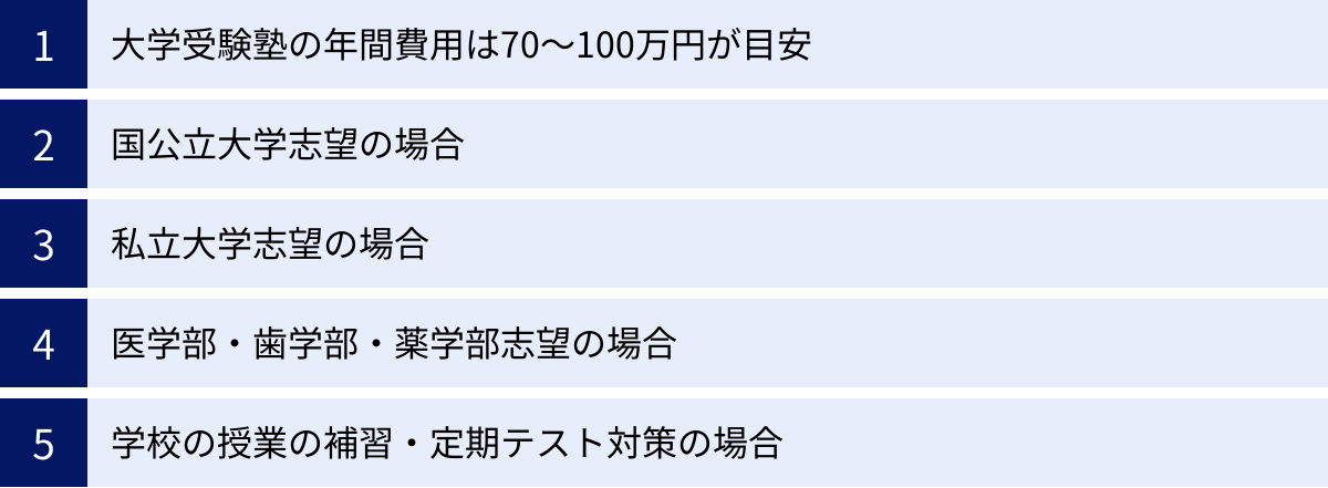 大学受験塾の年間費用は70〜100万円が目安、国公立大学志望の場合、私立大学志望の場合、医学部・歯学部・薬学部志望の場合、学校の授業の補習・定期テスト対策の場合