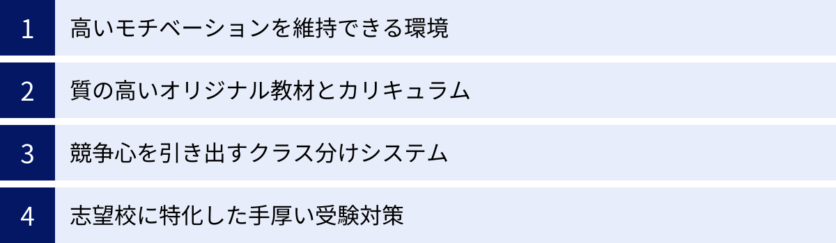 高いモチベーションを維持できる環境、質の高いオリジナル教材とカリキュラム、競争心を引き出すクラス分けシステム、志望校に特化した手厚い受験対策