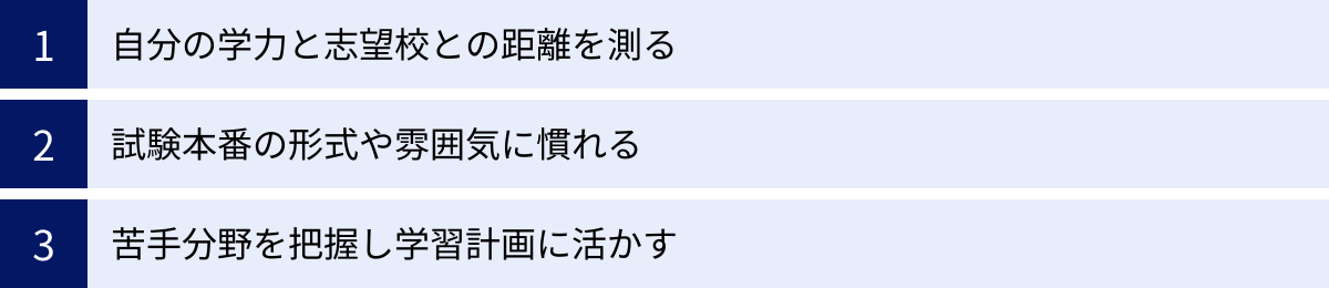 自分の学力と志望校との距離を測る、試験本番の形式や雰囲気に慣れる、苦手分野を把握し学習計画に活かす