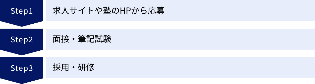 求人サイトや塾のHPから応募、面接・筆記試験、採用・研修
