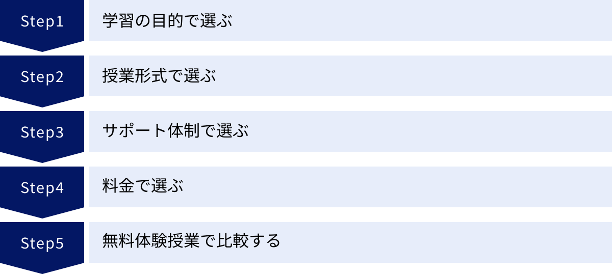 学習の目的で選ぶ、授業形式で選ぶ、サポート体制で選ぶ、料金で選ぶ、無料体験授業で比較する