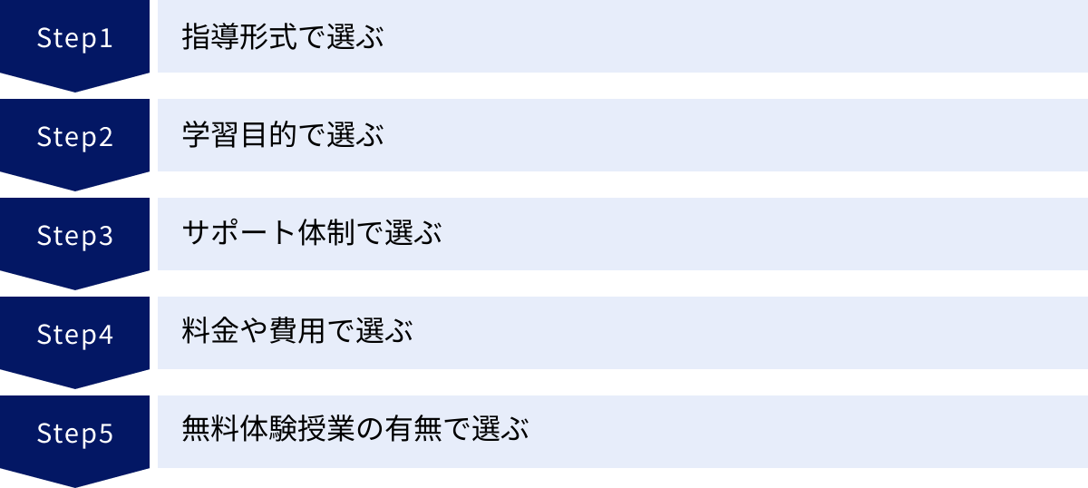 指導形式で選ぶ、学習目的で選ぶ、サポート体制で選ぶ、料金や費用で選ぶ、無料体験授業の有無で選ぶ