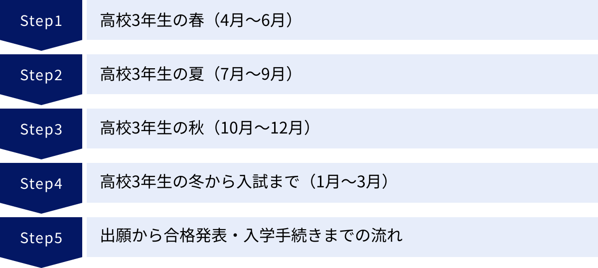 高校3年生の春（4月～6月）、高校3年生の夏（7月～9月）、高校3年生の秋（10月～12月）、高校3年生の冬から入試まで（1月～3月）、出願から合格発表・入学手続きまでの流れ