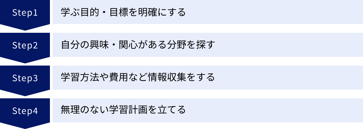学ぶ目的・目標を明確にする、自分の興味・関心がある分野を探す、学習方法や費用など情報収集をする、無理のない学習計画を立てる
