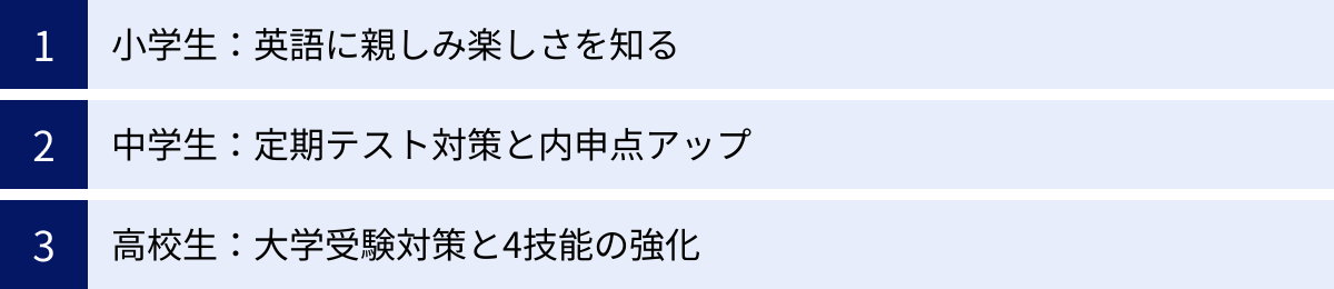 小学生：英語に親しみ楽しさを知る、中学生：定期テスト対策と内申点アップ、高校生：大学受験対策と4技能の強化