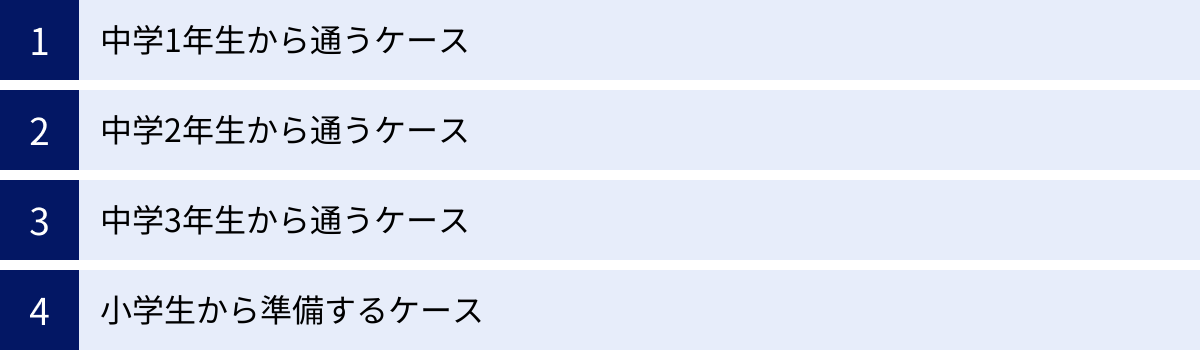 中学1年生から通うケース、中学2年生から通うケース、中学3年生から通うケース、小学生から準備するケース