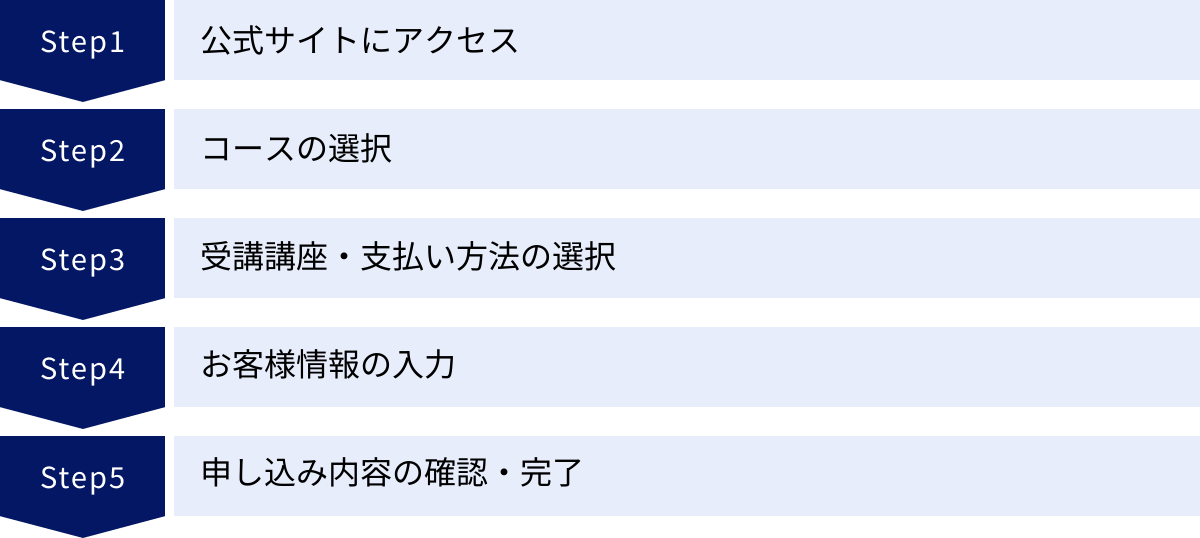 公式サイトにアクセス、コースの選択、受講講座・支払い方法の選択、お客様情報の入力、申し込み内容の確認・完了