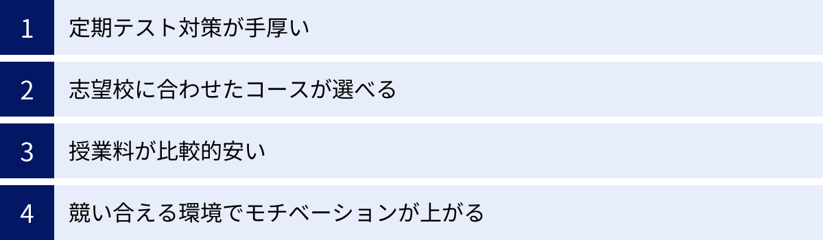 定期テスト対策が手厚い、志望校に合わせたコースが選べる、授業料が比較的安い、競い合える環境でモチベーションが上がる