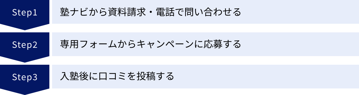 塾ナビから資料請求・電話で問い合わせる、専用フォームからキャンペーンに応募する、入塾後に口コミを投稿する