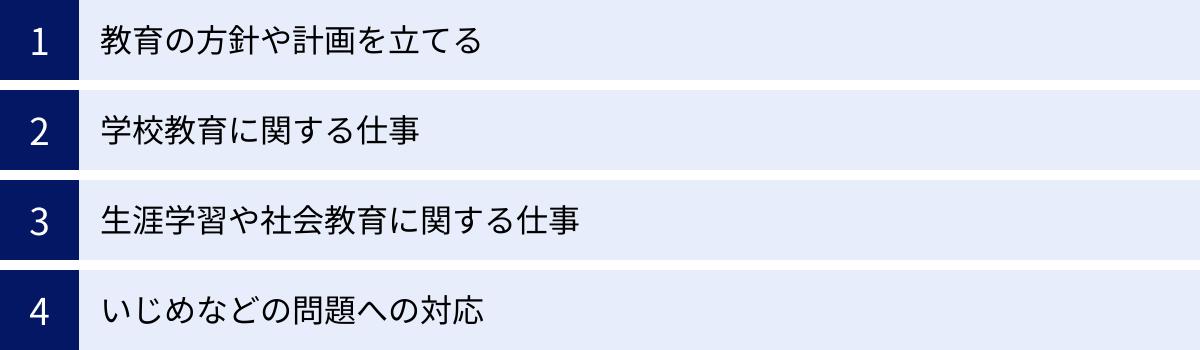 教育の方針や計画を立てる、学校教育に関する仕事、生涯学習や社会教育に関する仕事、いじめなどの問題への対応