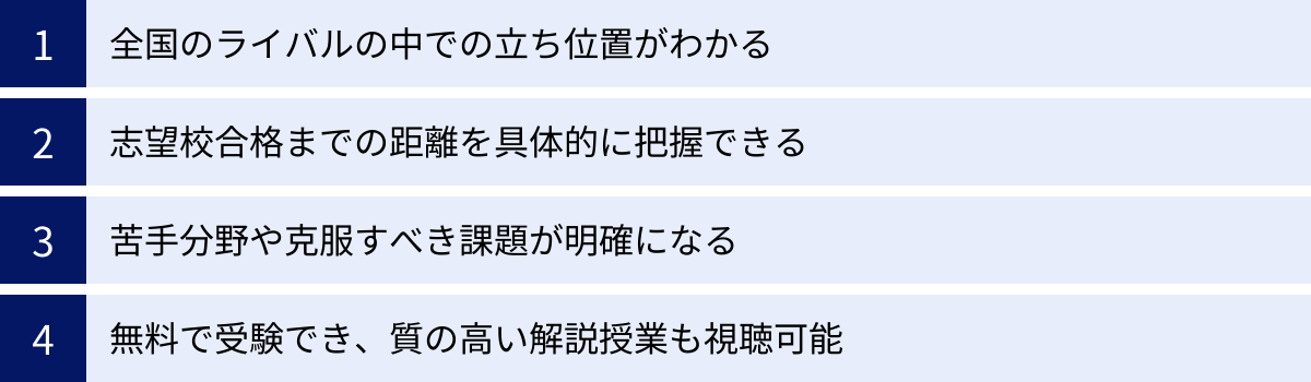 全国のライバルの中での立ち位置がわかる、志望校合格までの距離を具体的に把握できる、苦手分野や克服すべき課題が明確になる、無料で受験でき、質の高い解説授業も視聴可能