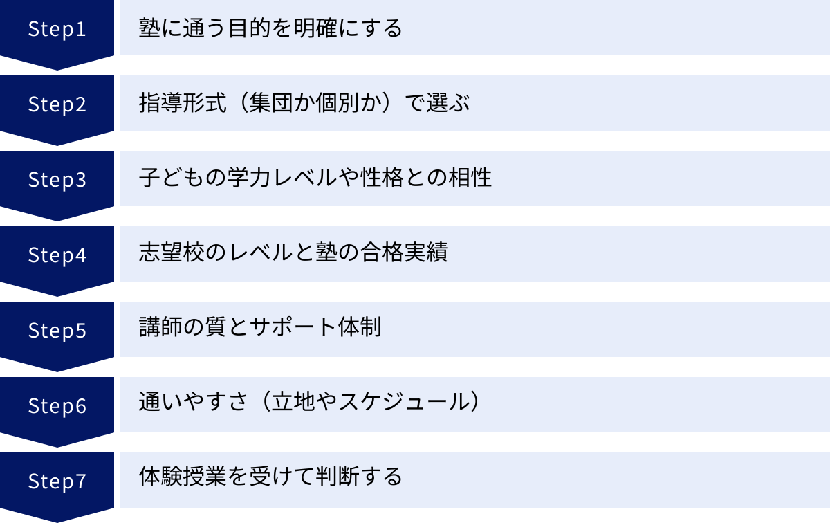 塾に通う目的を明確にする、指導形式（集団か個別か）で選ぶ、子どもの学力レベルや性格との相性、志望校のレベルと塾の合格実績、講師の質とサポート体制、通いやすさ（立地やスケジュール）、体験授業を受けて判断する