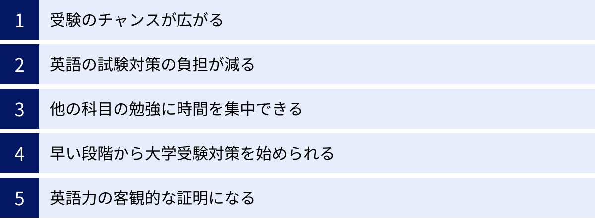 受験のチャンスが広がる、英語の試験対策の負担が減る、他の科目の勉強に時間を集中できる、早い段階から大学受験対策を始められる、英語力の客観的な証明になる