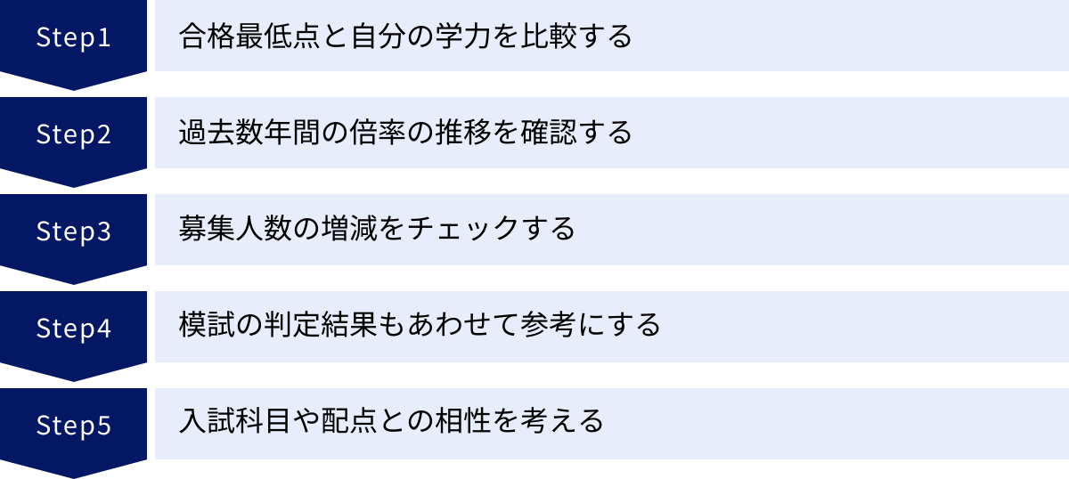 合格最低点と自分の学力を比較する、過去数年間の倍率の推移を確認する、募集人数の増減をチェックする、模試の判定結果もあわせて参考にする、入試科目や配点との相性を考える