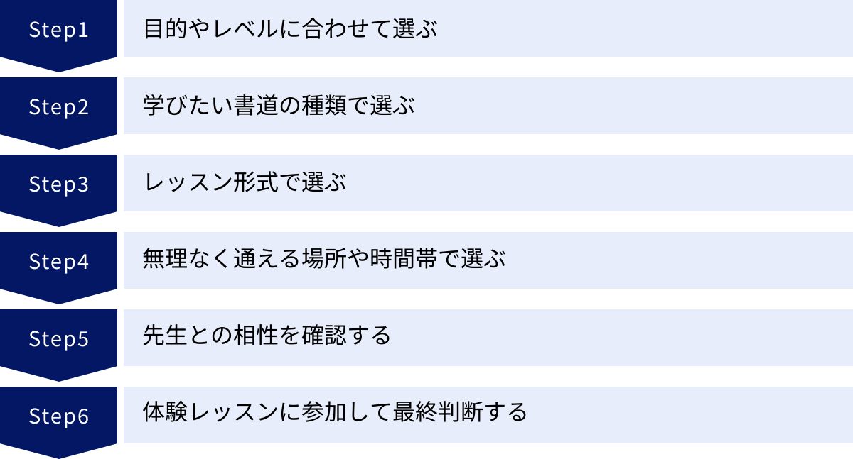 目的やレベルに合わせて選ぶ、学びたい書道の種類で選ぶ、レッスン形式で選ぶ、無理なく通える場所や時間帯で選ぶ、先生との相性を確認する、体験レッスンに参加して最終判断する