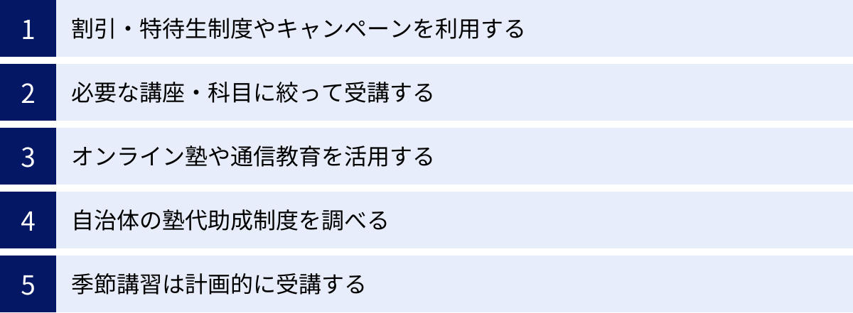 割引・特待生制度やキャンペーンを利用する、必要な講座・科目に絞って受講する、オンライン塾や通信教育を活用する、自治体の塾代助成制度を調べる、季節講習は計画的に受講する