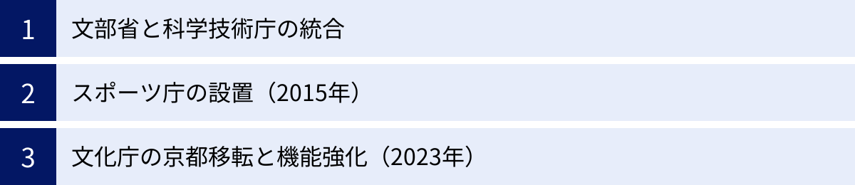 文部省と科学技術庁の統合、スポーツ庁の設置（2015年）、文化庁の京都移転と機能強化（2023年）