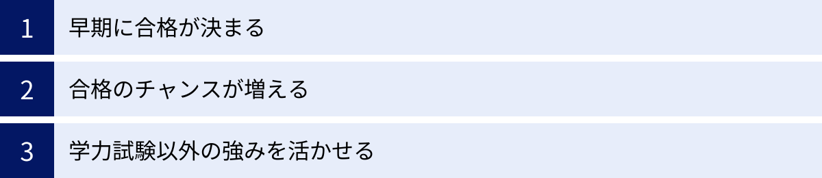 早期に合格が決まる、合格のチャンスが増える、学力試験以外の強みを活かせる