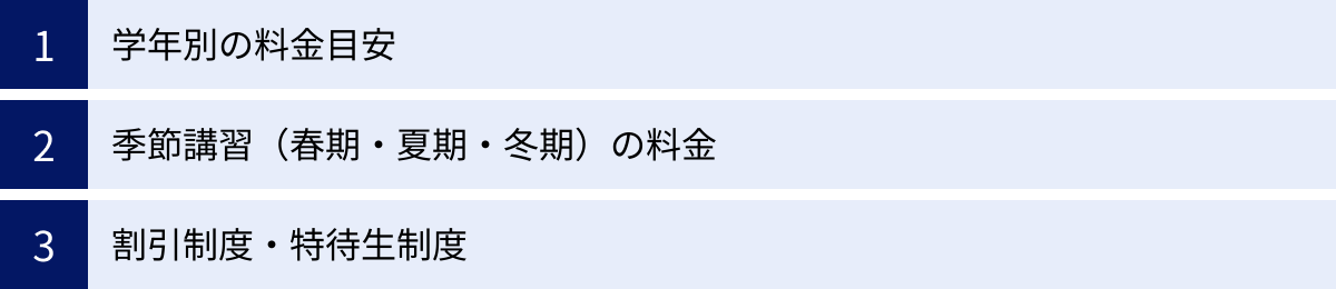 学年別の料金目安、季節講習（春期・夏期・冬期）の料金、割引制度・特待生制度