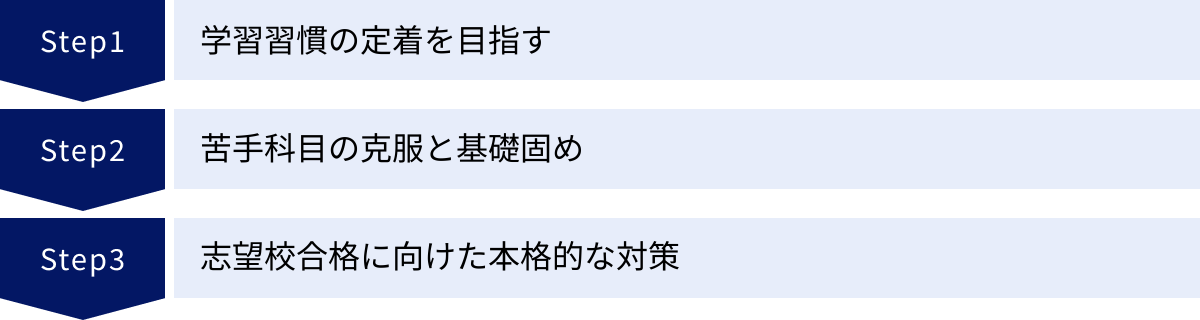 学習習慣の定着を目指す、苦手科目の克服と基礎固め、志望校合格に向けた本格的な対策