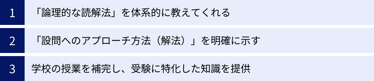 「論理的な読解法」を体系的に教えてくれる、「設問へのアプローチ方法（解法）」を明確に示す、学校の授業を補完し、受験に特化した知識を提供