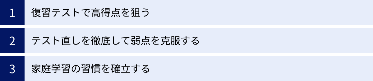 復習テストで高得点を狙う、テスト直しを徹底して弱点を克服する、家庭学習の習慣を確立する