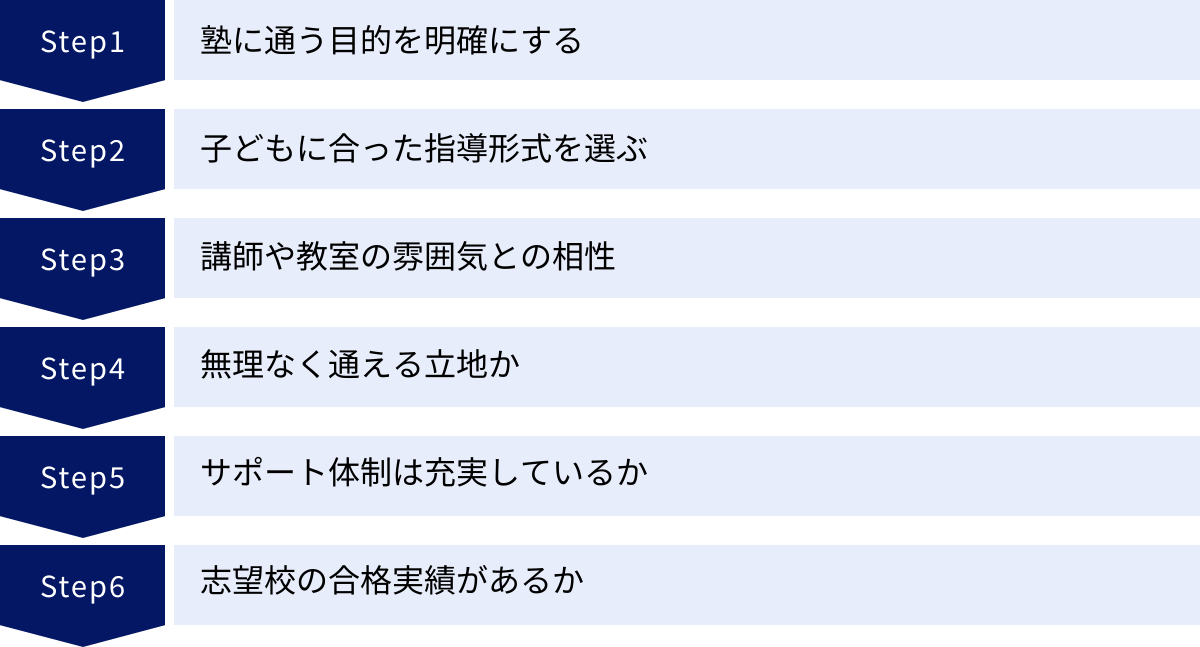 塾に通う目的を明確にする、子どもに合った指導形式を選ぶ、講師や教室の雰囲気との相性、無理なく通える立地か、サポート体制は充実しているか、志望校の合格実績があるか