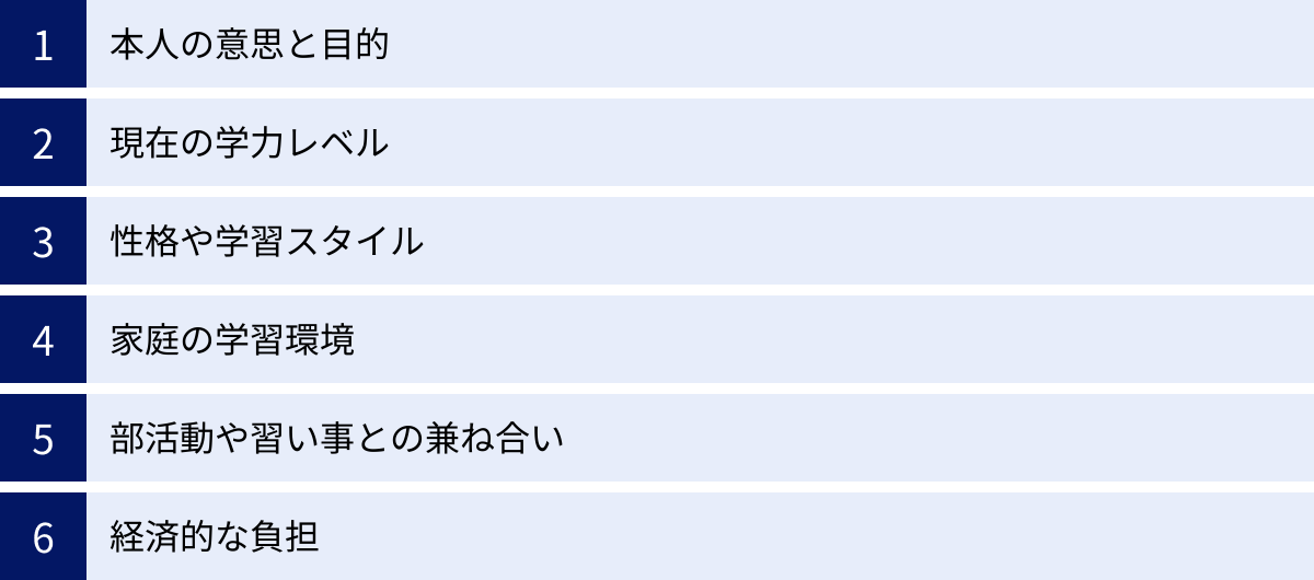 本人の意思と目的、現在の学力レベル、性格や学習スタイル、家庭の学習環境、部活動や習い事との兼ね合い、経済的な負担