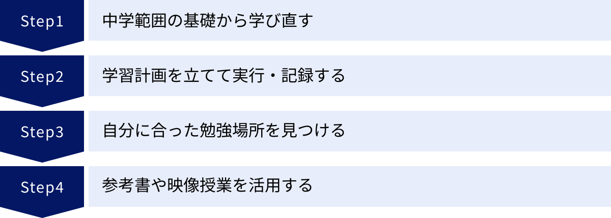 中学範囲の基礎から学び直す、学習計画を立てて実行・記録する、自分に合った勉強場所を見つける、参考書や映像授業を活用する