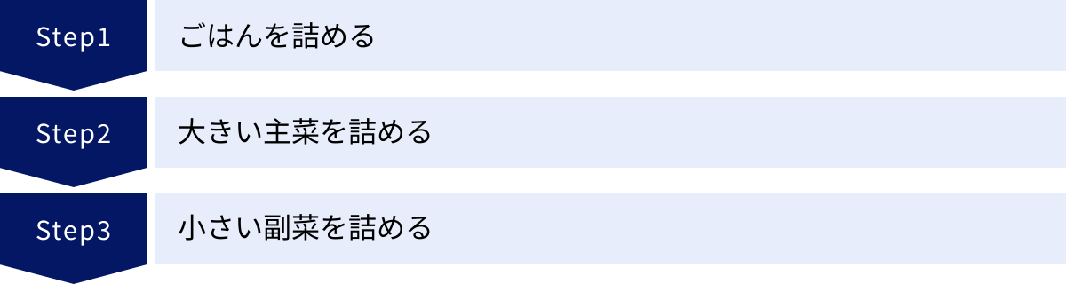 ごはんを詰める、大きい主菜を詰める、小さい副菜を詰める