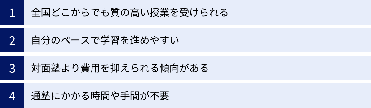 全国どこからでも質の高い授業を受けられる、自分のペースで学習を進めやすい、対面塾より費用を抑えられる傾向がある、通塾にかかる時間や手間が不要