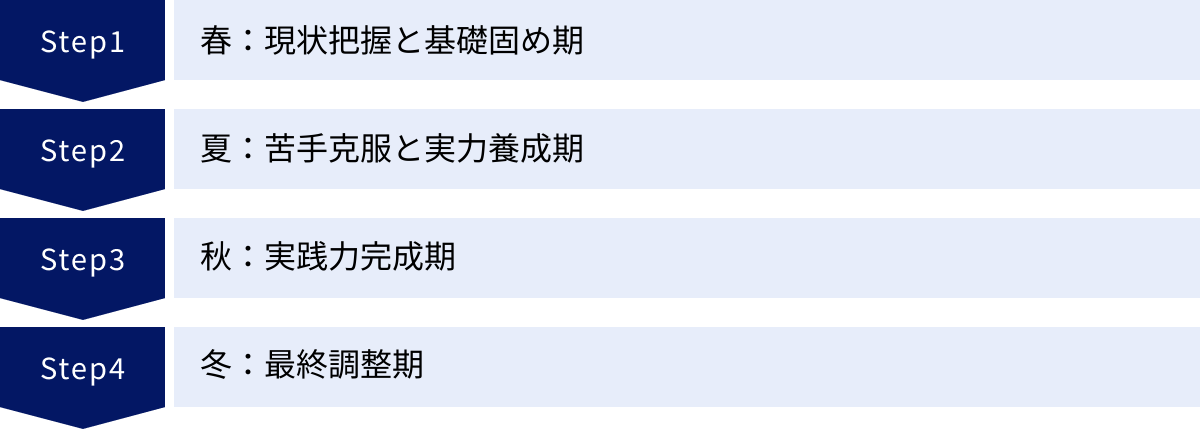 春：現状把握と基礎固め期、夏：苦手克服と実力養成期、秋：実践力完成期、冬：最終調整期