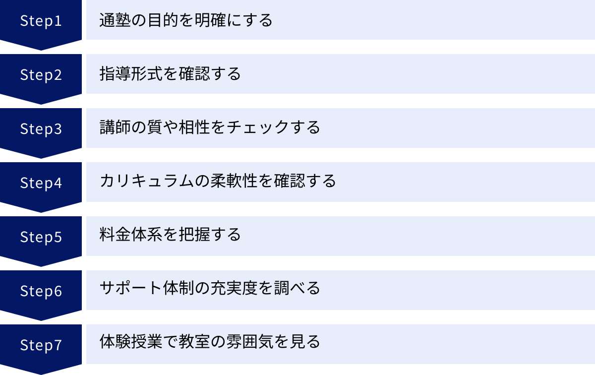 通塾の目的を明確にする、指導形式を確認する、講師の質や相性をチェックする、カリキュラムの柔軟性を確認する、料金体系を把握する、サポート体制の充実度を調べる、体験授業で教室の雰囲気を見る
