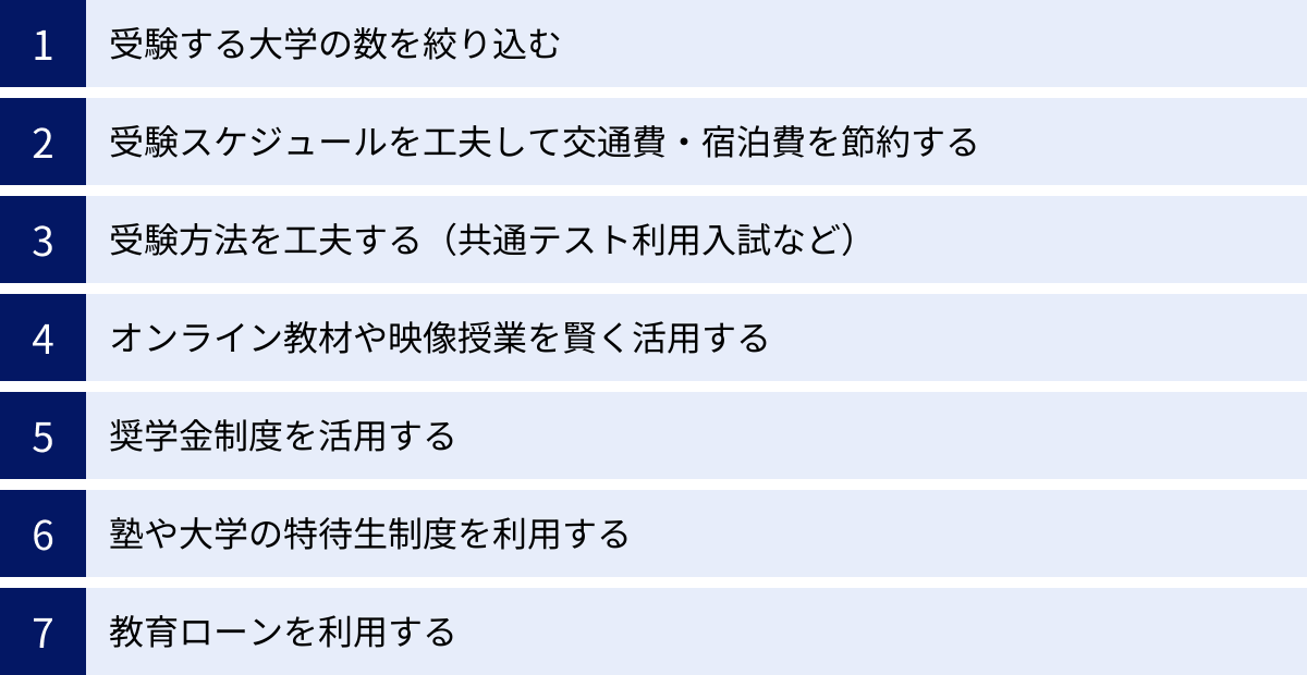 受験する大学の数を絞り込む、受験スケジュールを工夫して交通費・宿泊費を節約する、受験方法を工夫する（共通テスト利用入試など）、オンライン教材や映像授業を賢く活用する、奨学金制度を活用する、塾や大学の特待生制度を利用する、教育ローンを利用する