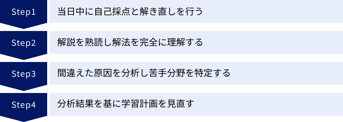 当日中に自己採点と解き直しを行う、解説を熟読し解法を完全に理解する、間違えた原因を分析し苦手分野を特定する、分析結果を基に学習計画を見直す
