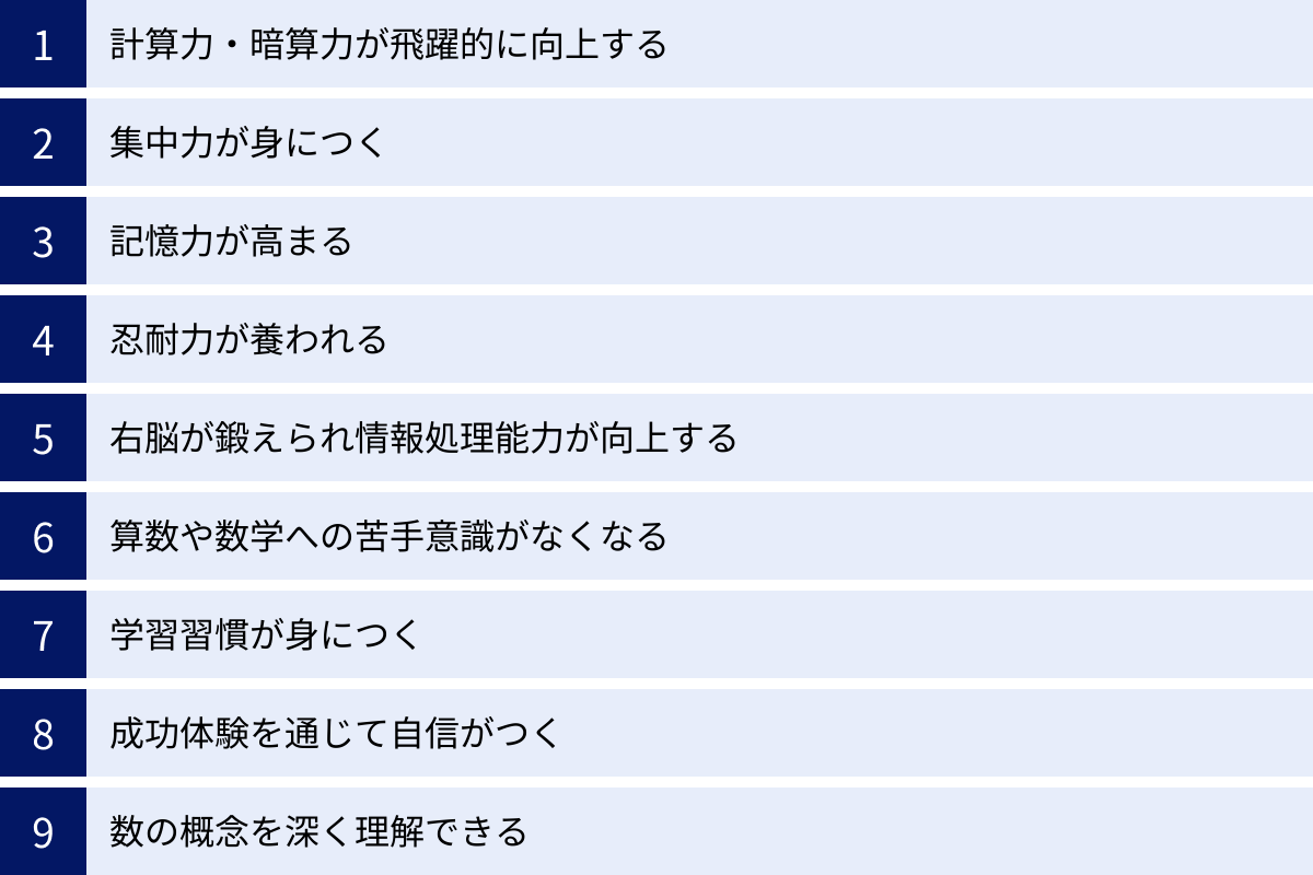 計算力・暗算力が飛躍的に向上する、集中力が身につく、記憶力が高まる、忍耐力が養われる、右脳が鍛えられ情報処理能力が向上する、算数や数学への苦手意識がなくなる、学習習慣が身につく、成功体験を通じて自信がつく、数の概念を深く理解できる