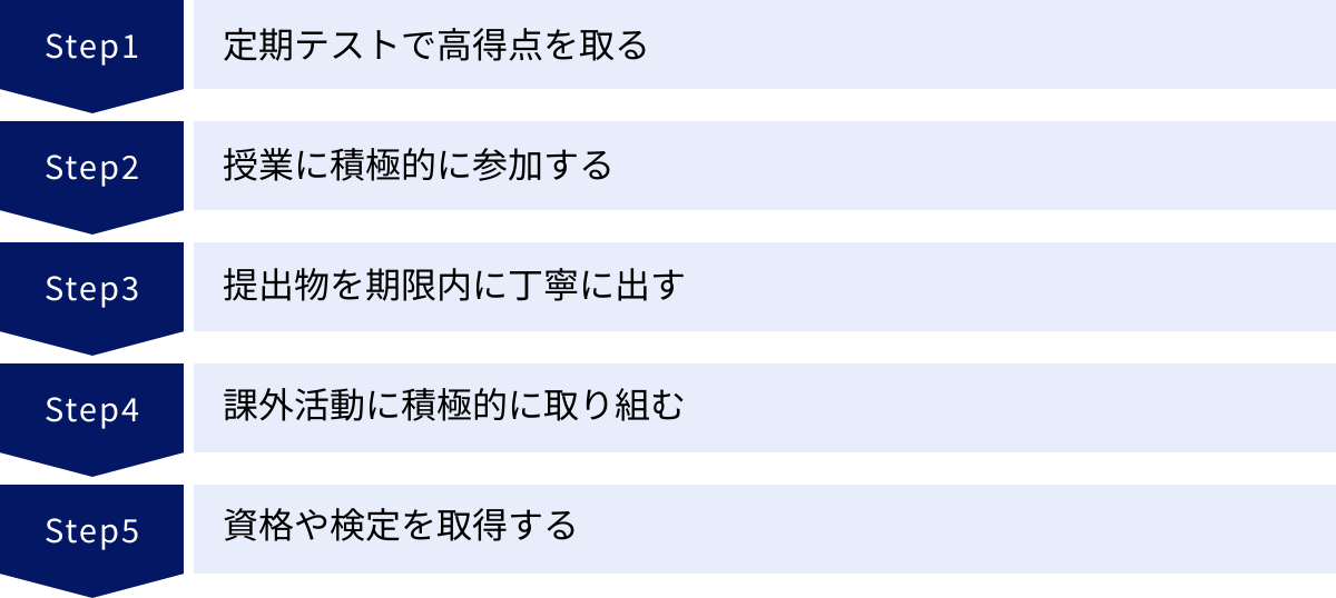 定期テストで高得点を取る、授業に積極的に参加する、提出物を期限内に丁寧に出す、課外活動に積極的に取り組む、資格や検定を取得する