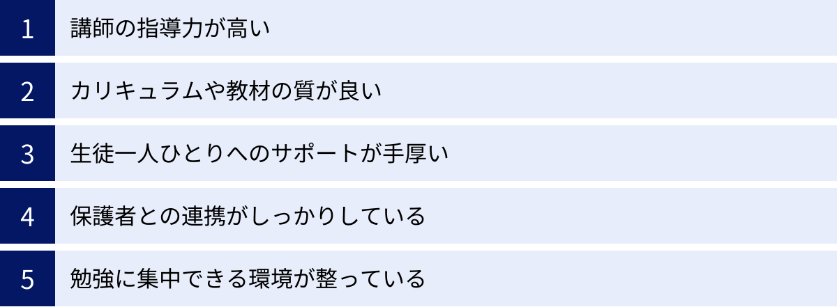 講師の指導力が高い、カリキュラムや教材の質が良い、生徒一人ひとりへのサポートが手厚い、保護者との連携がしっかりしている、勉強に集中できる環境が整っている
