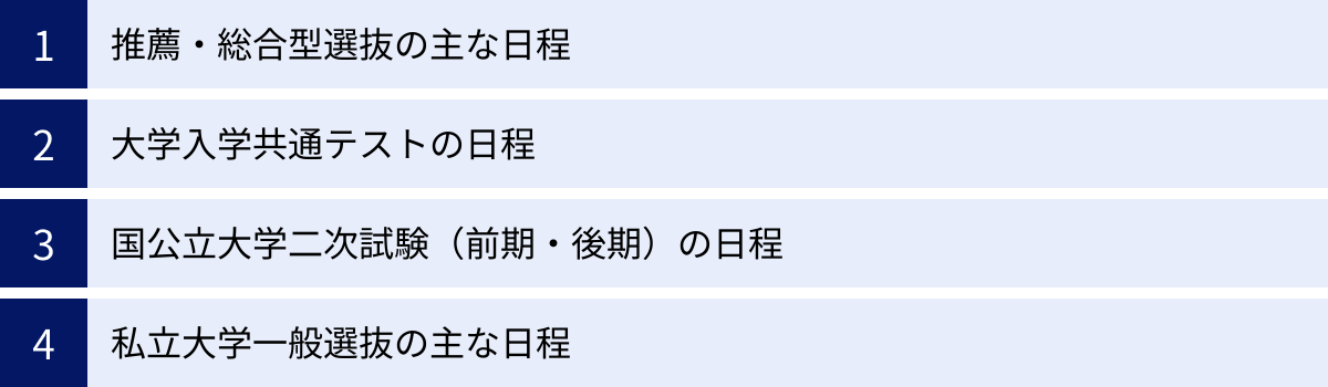 推薦・総合型選抜の主な日程、大学入学共通テストの日程、国公立大学二次試験（前期・後期）の日程、私立大学一般選抜の主な日程