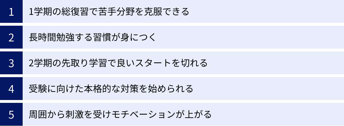 1学期の総復習で苦手分野を克服できる、長時間勉強する習慣が身につく、2学期の先取り学習で良いスタートを切れる、受験に向けた本格的な対策を始められる、周囲から刺激を受けモチベーションが上がる