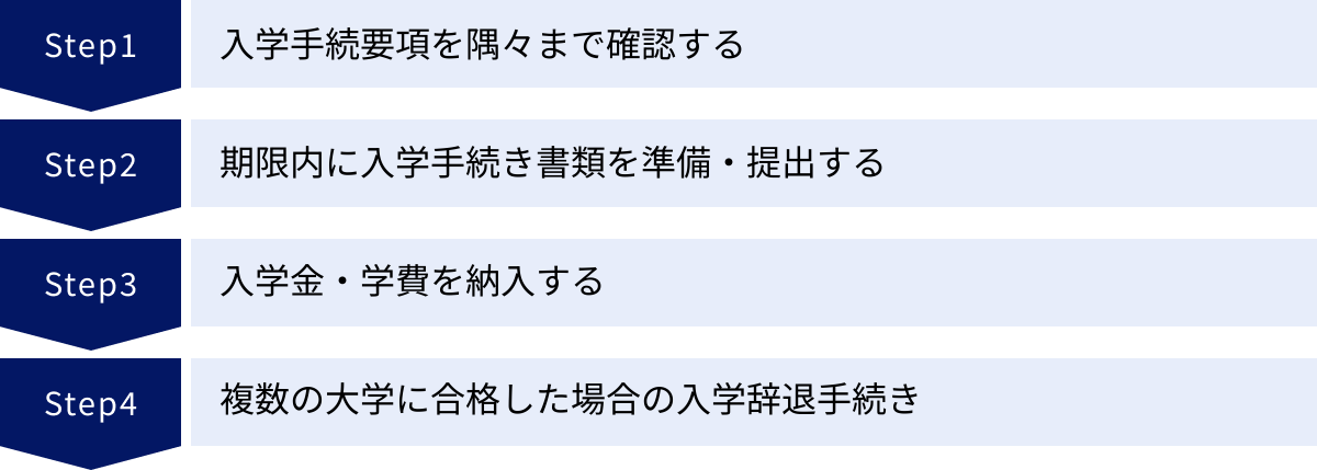 入学手続要項を隅々まで確認する、期限内に入学手続き書類を準備・提出する、入学金・学費を納入する、複数の大学に合格した場合の入学辞退手続き