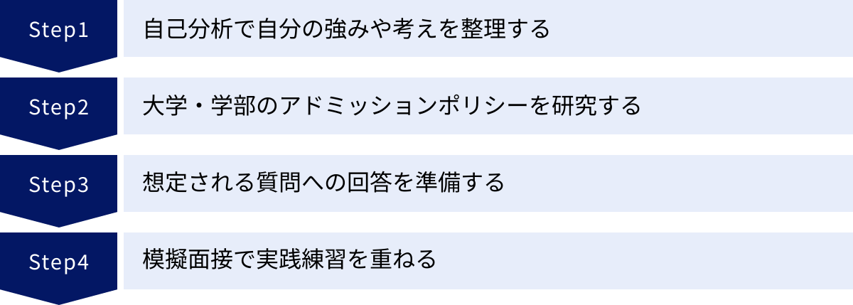 自己分析で自分の強みや考えを整理する、大学・学部のアドミッションポリシーを研究する、想定される質問への回答を準備する、模擬面接で実践練習を重ねる