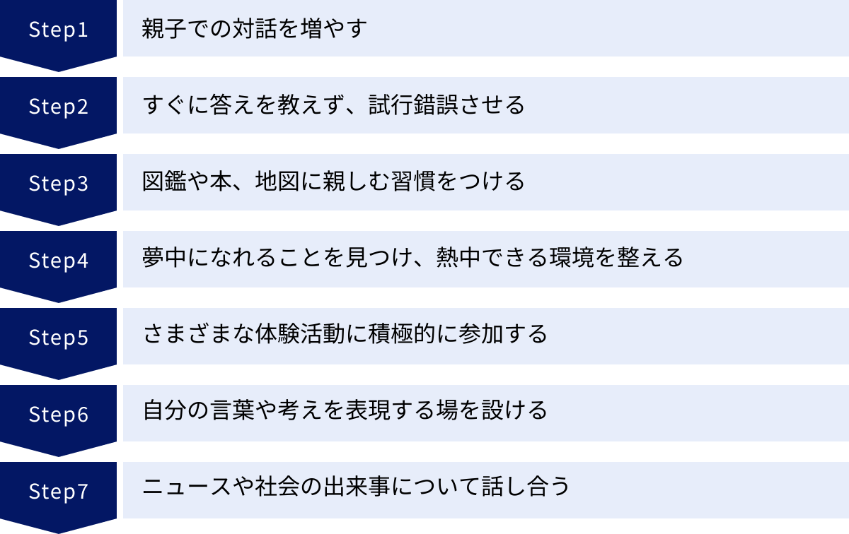 親子での対話を増やす、すぐに答えを教えず、試行錯誤させる、図鑑や本、地図に親しむ習慣をつける、夢中になれることを見つけ、熱中できる環境を整える、さまざまな体験活動に積極的に参加する、自分の言葉や考えを表現する場を設ける、ニュースや社会の出来事について話し合う