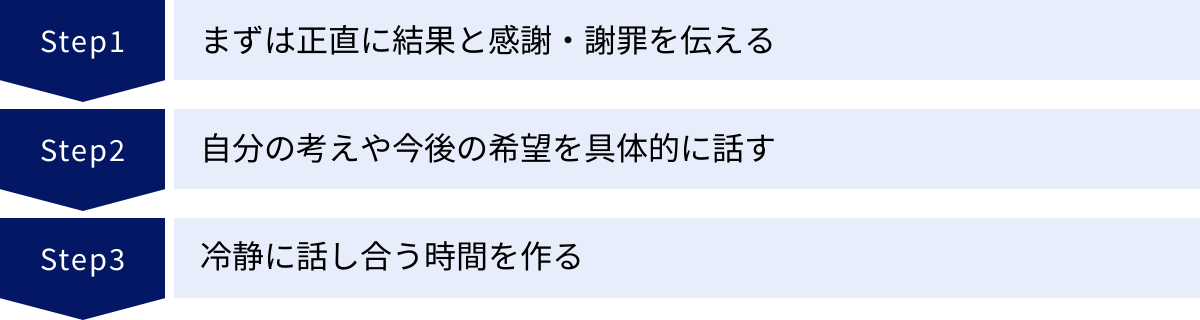 まずは正直に結果と感謝・謝罪を伝える、自分の考えや今後の希望を具体的に話す、冷静に話し合う時間を作る