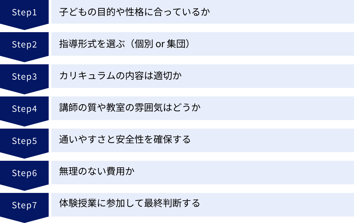 子どもの目的や性格に合っているか、指導形式を選ぶ（個別 or 集団）、カリキュラムの内容は適切か、講師の質や教室の雰囲気はどうか、通いやすさと安全性を確保する、無理のない費用か、体験授業に参加して最終判断する