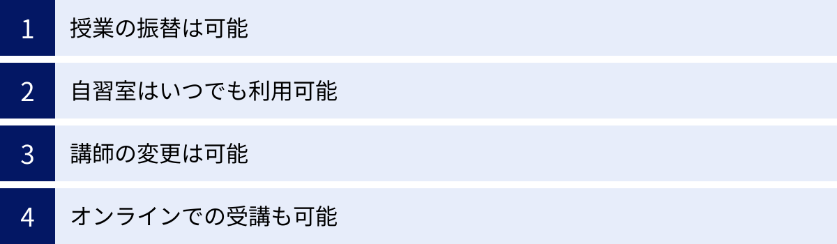 授業の振替は可能、自習室はいつでも利用可能、講師の変更は可能、オンラインでの受講も可能